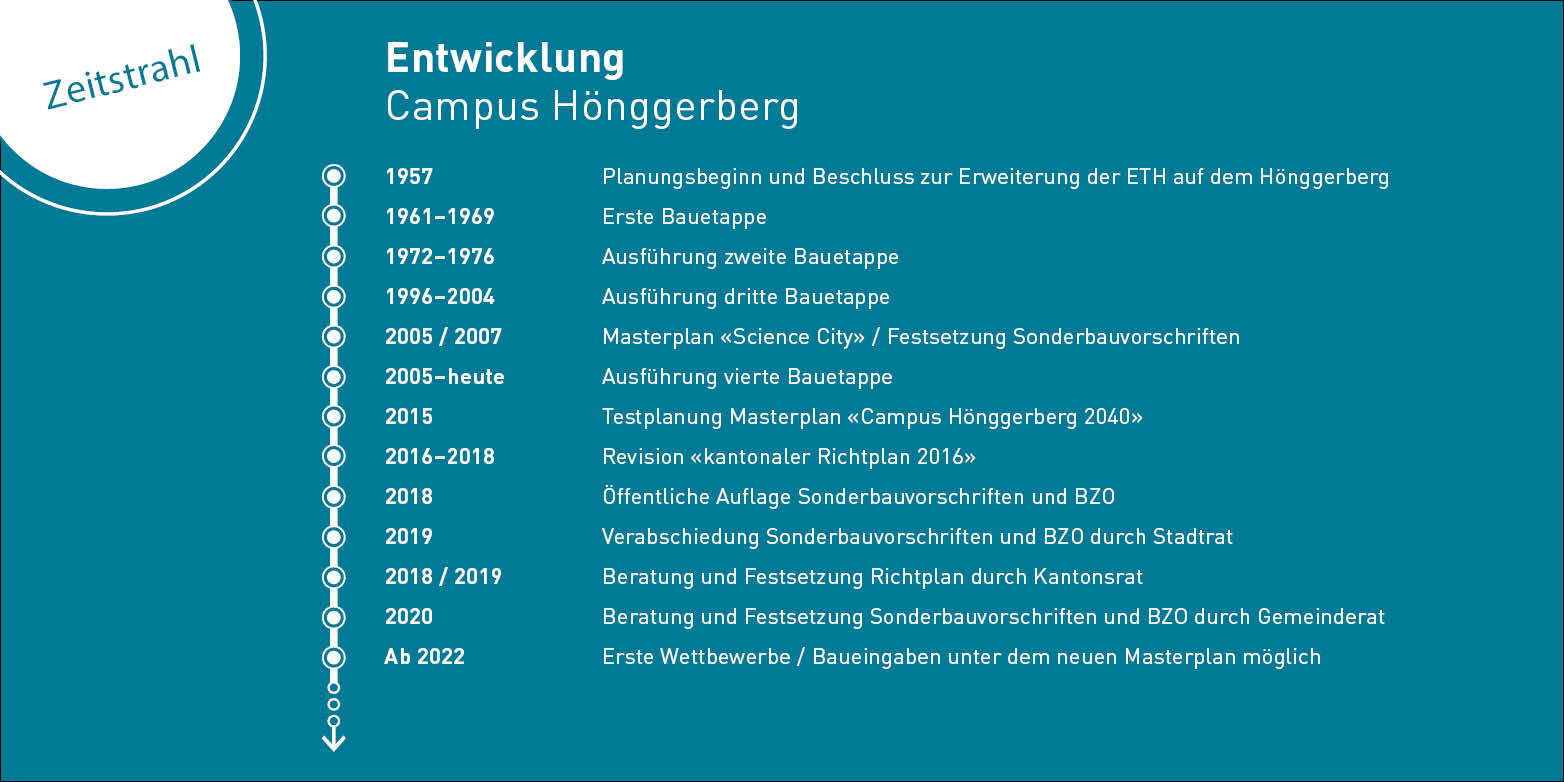 Vergrösserte Ansicht: Meilensteine der Entwicklung des Campus Hönggerberg.