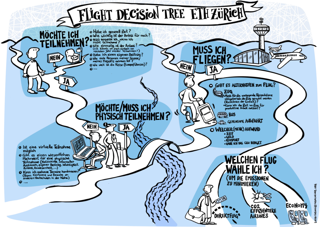 Flight Decision Tree der ETH Zürich