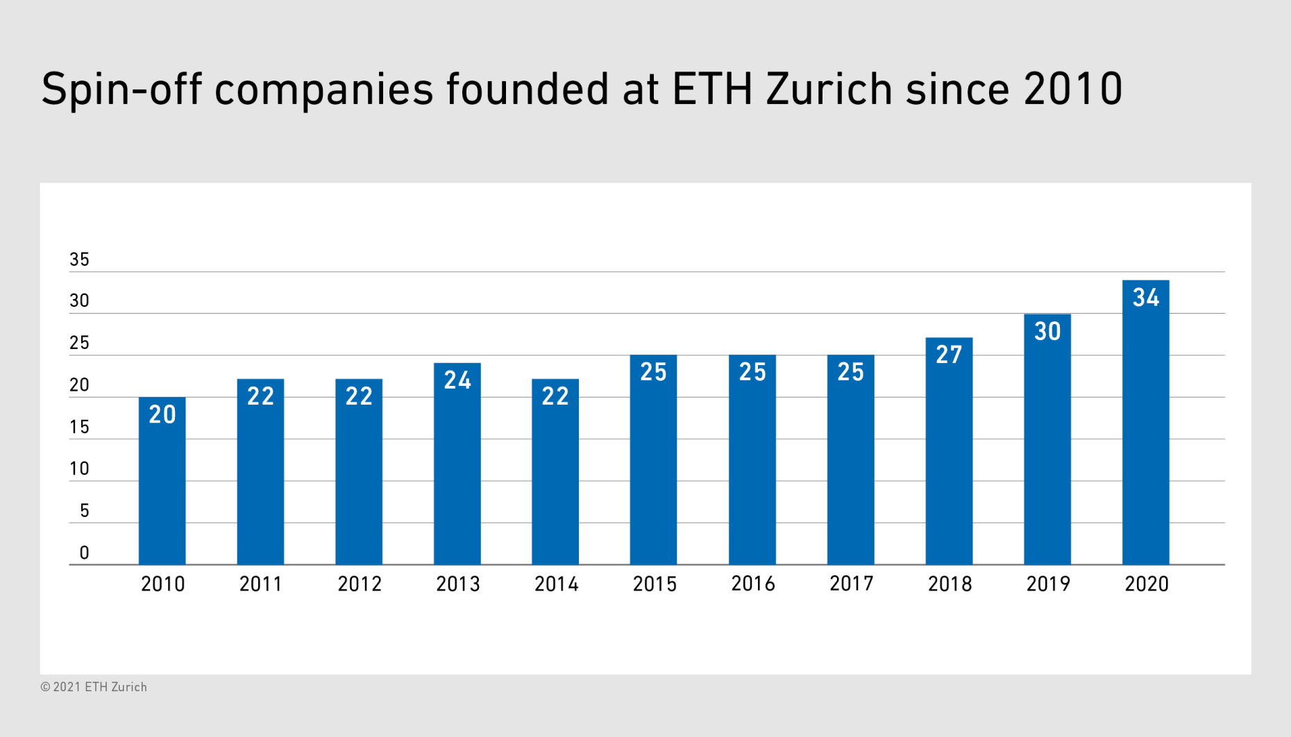 Statistic Spin-off companies founded at ETH Zurich since 2010