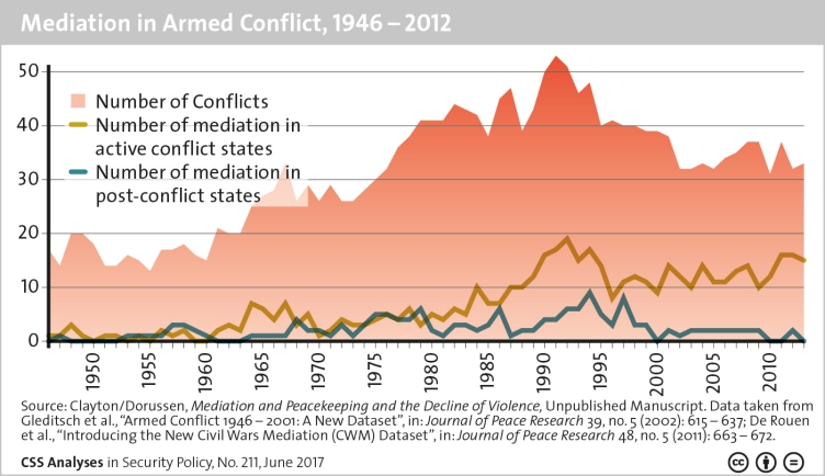 21. what is the most common type of armed conflict?