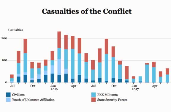 Casualties of the Conflict