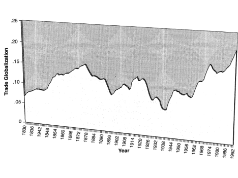 Enlarged view: Graph showing degree of trade globalization over time