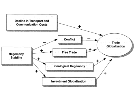 Enlarged view: Figure showing relationships between globalization and its causes