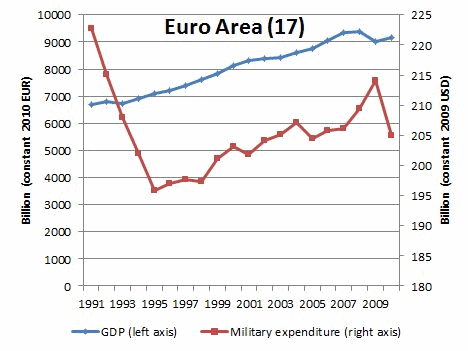 Enlarged view: Euro area defense spending and GDP, 1991-2010