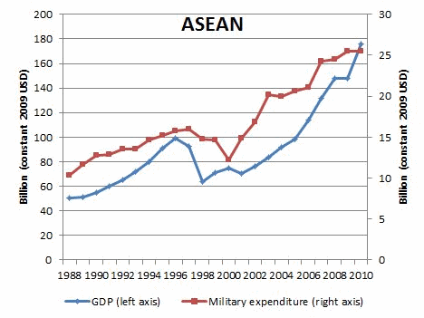 Enlarged view: Graph showing ASEAN defense spending and GDP