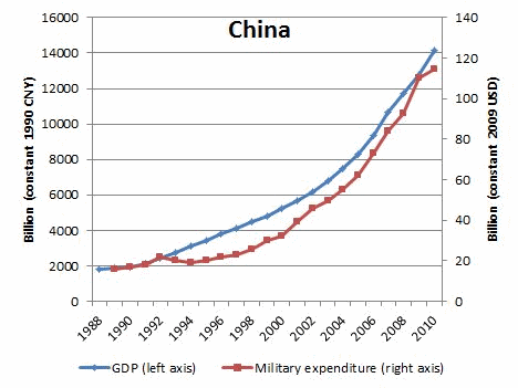 Enlarged view: Graph showing China defense spending and GDP