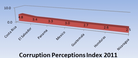 Enlarged view: Corruption Perceptions Index 2011 Central America