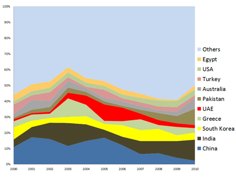 Enlarged view: Chart depicting conventional weapons trade from 2000 to 2010