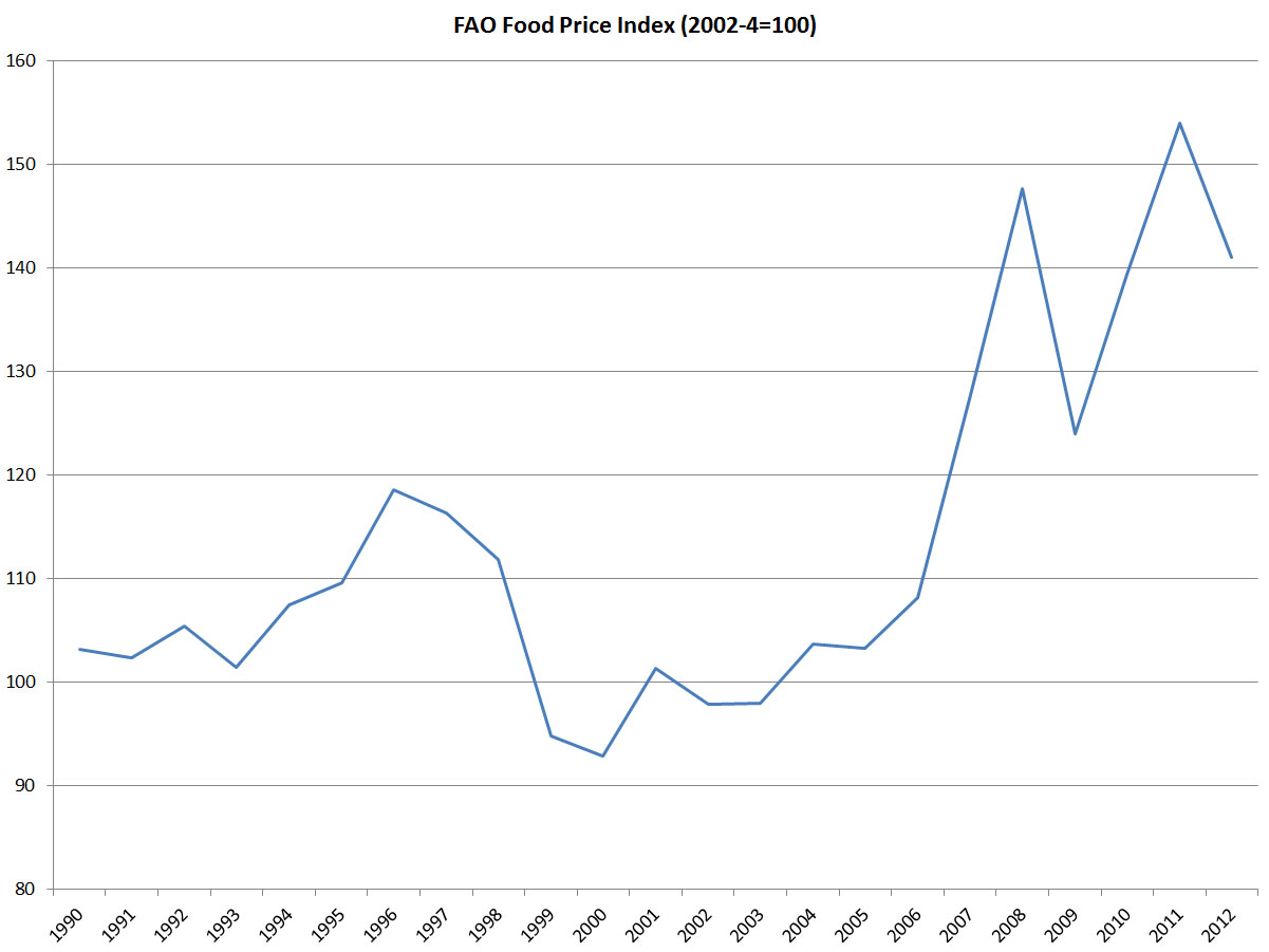 Enlarged view: FAO Food Price Index 1990 - 2012, FAO