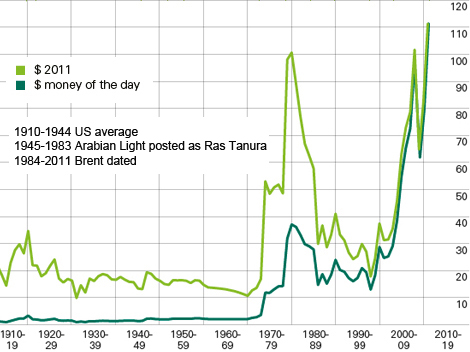 Enlarged view: Crude oil prices 1910 – 2011