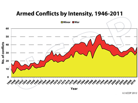 Enlarged view: Graph of armed conflicts by intensity