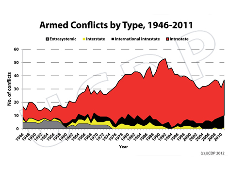 Enlarged view: Graph of armed conflicts by type
