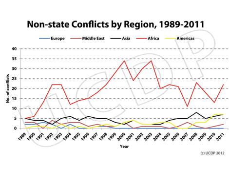 Enlarged view: Graph of non-state conflicts by region