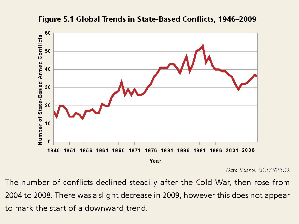 number of armed conflict by type 1946-2011
