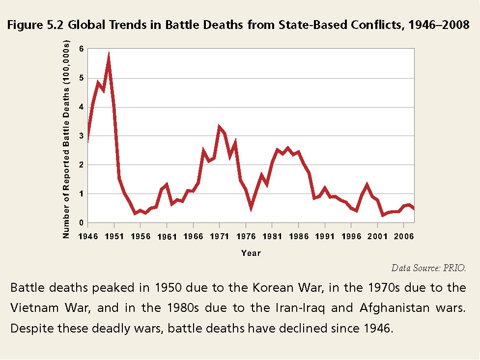 Enlarged view: Global Trends in Battle Deaths from State-Based Conflicts, 1946-2008