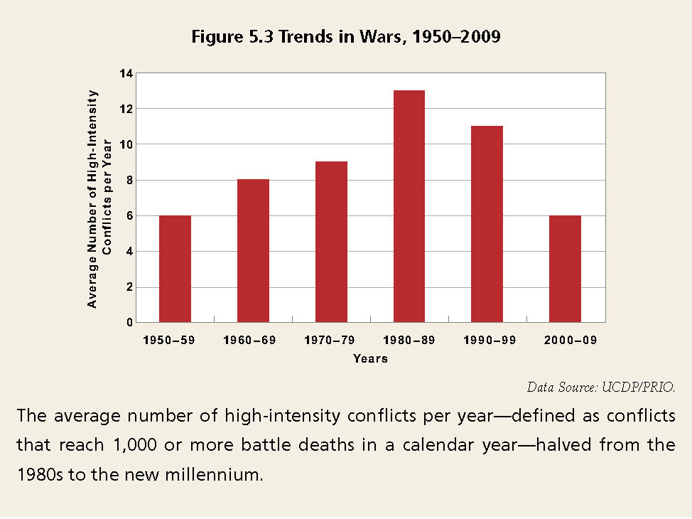 Enlarged view: Trends in Wars, 1950-2009