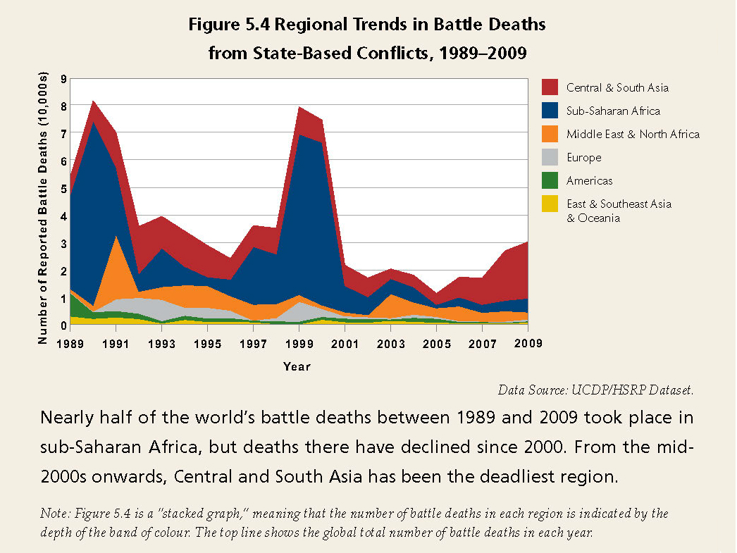 Enlarged view: Regional Trends in Battle Deaths from State-Based Conflicts, 1989-2009