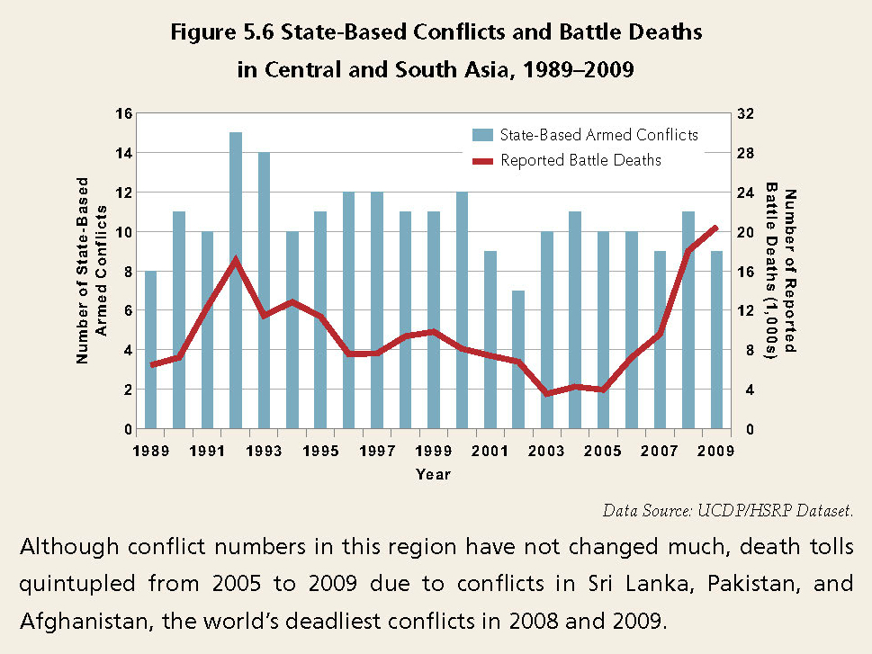 Enlarged view: State-Based Conflict and Battle Deaths in Central and South Asia, 1989-2009