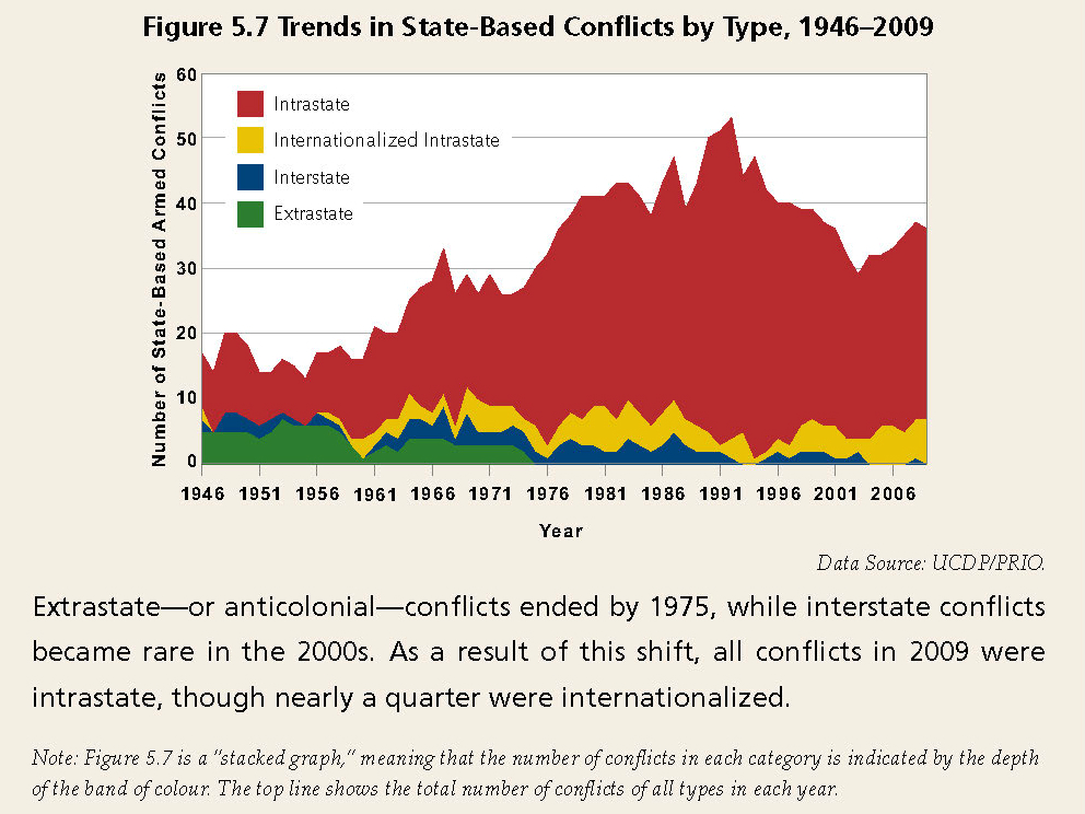 Enlarged view: Figure 5.7 Trends in State-Based Conflict by Type, 1946-2009