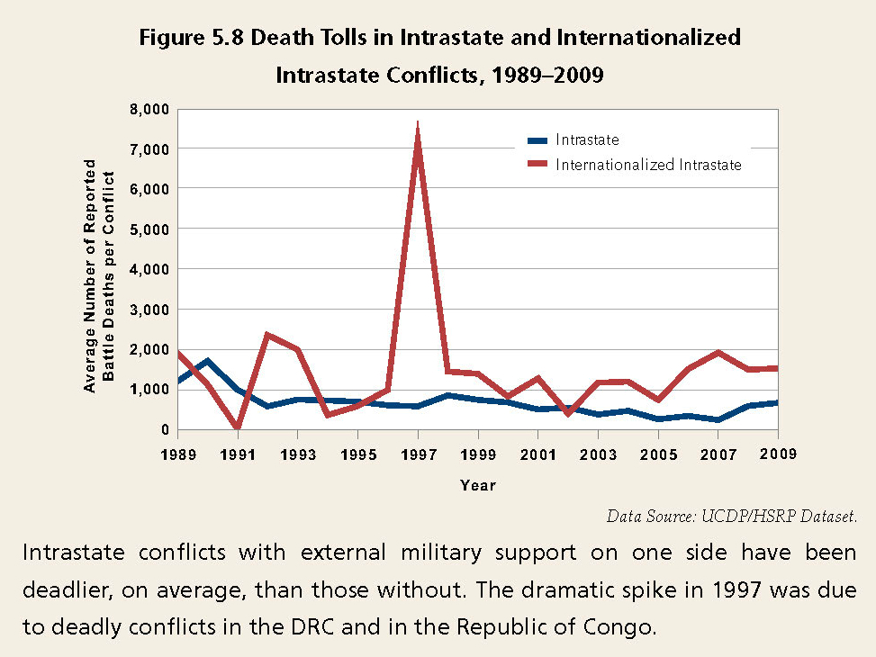 Enlarged view: Death Tolls in Intrastate and Internationalized Intrastate Conflicts, 1989-2009