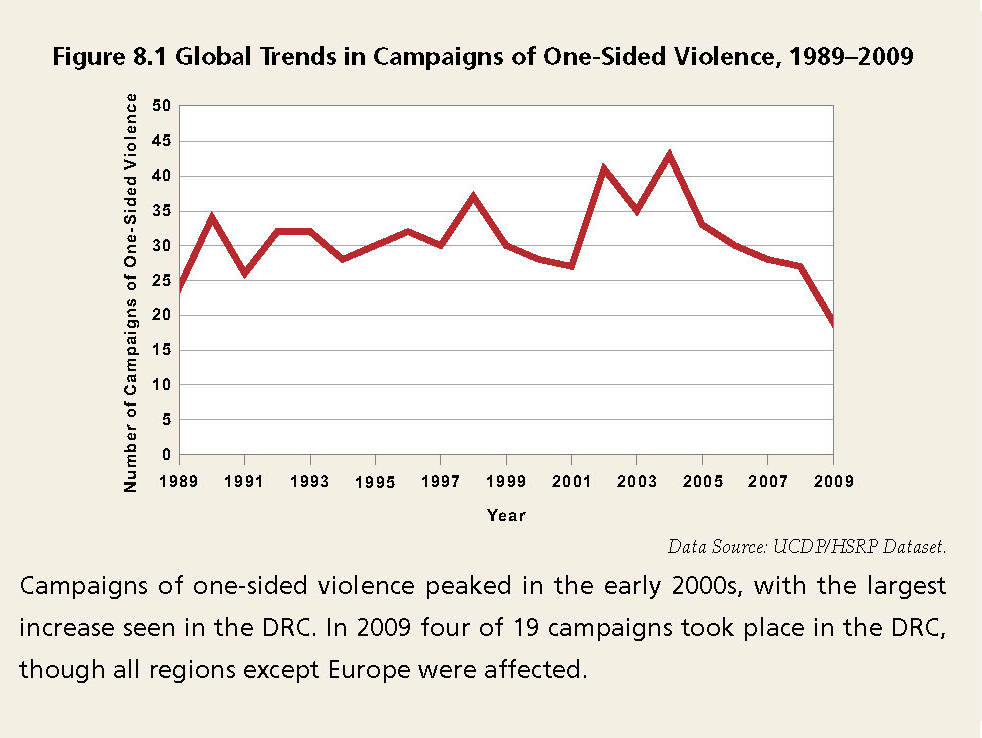 Enlarged view: Global Trends in Campaigns of One-Sided Violence, 1989-2009