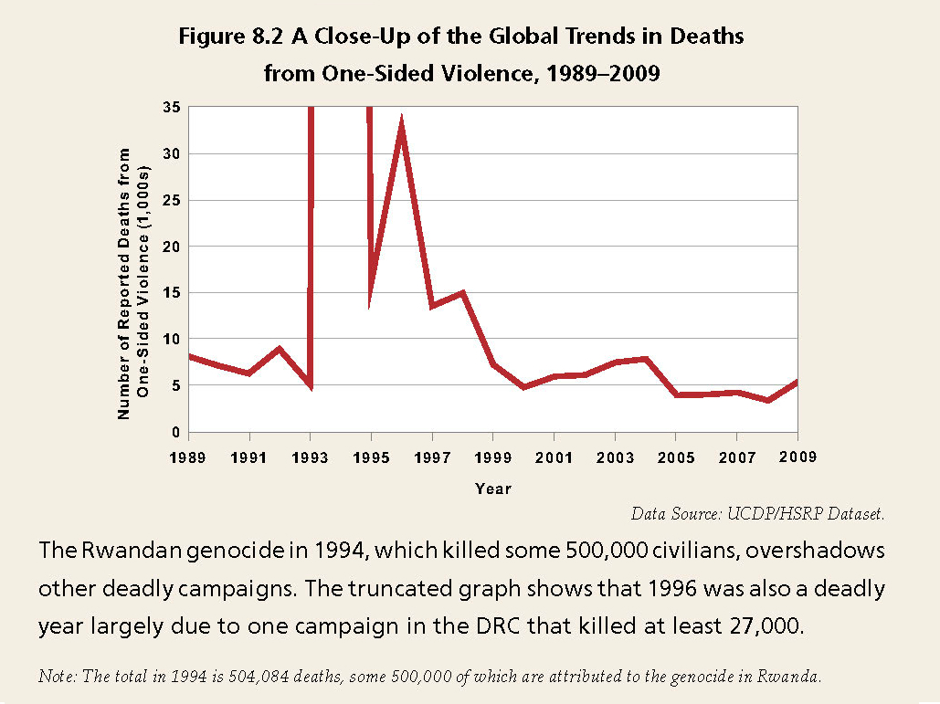Enlarged view: A Close-Up of the Global Trends in Deaths from One-Sided Violence, 1989-2009