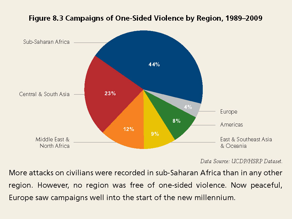 Enlarged view: Campaigns of One-Sided Violence by Region, 1989-2009