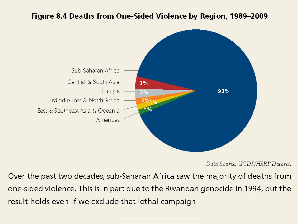 Enlarged view: Deaths from One-Sided Violence by Region, 1989-2009
