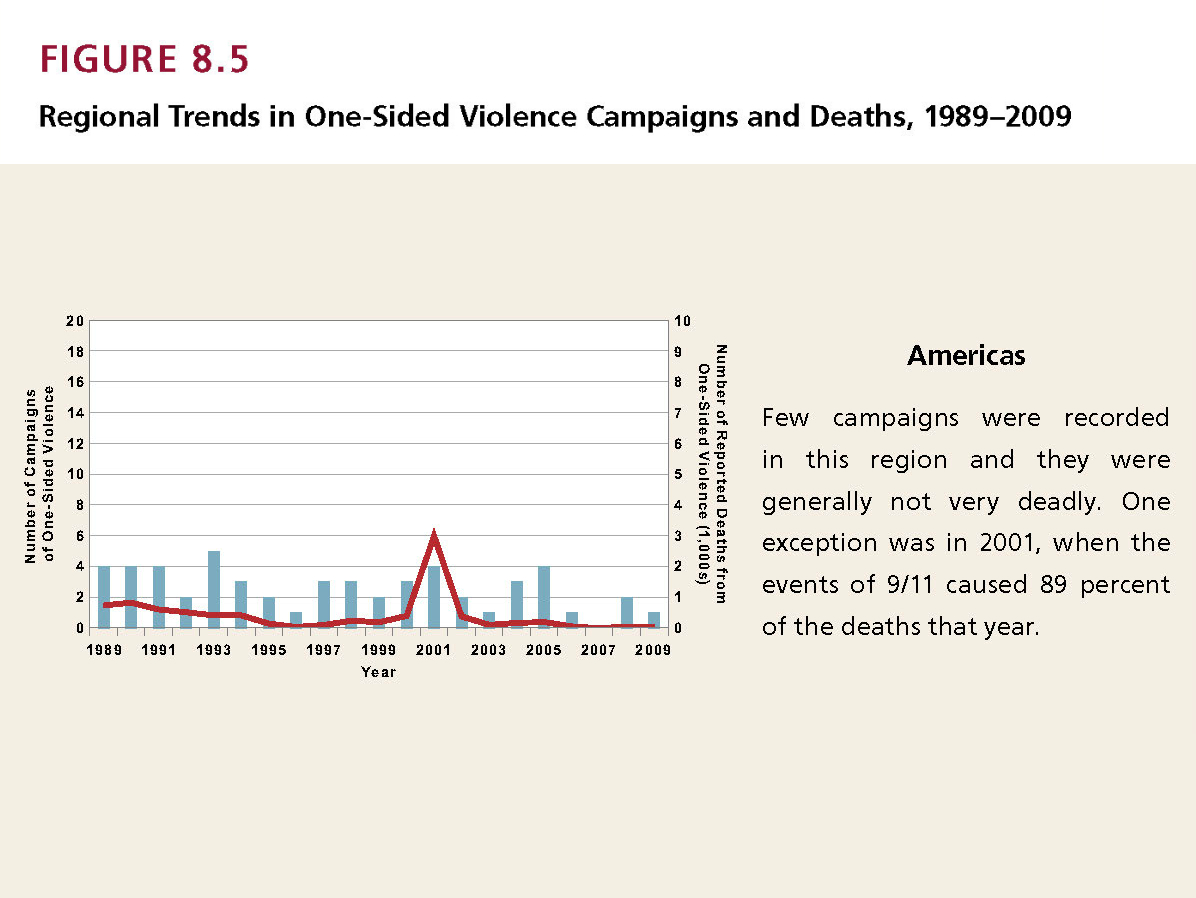 Enlarged view: Regional Trends in One-Sided Violence Campaigns and Deaths, 1989-2009 (Americas)