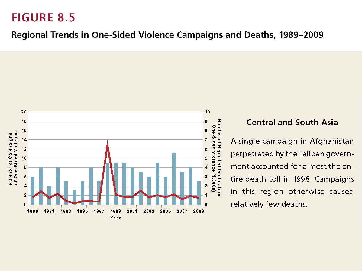 Enlarged view: Regional Trends in One-Sided Violence Campaigns and Deaths, 1989-2009 (Cental and South Asia)