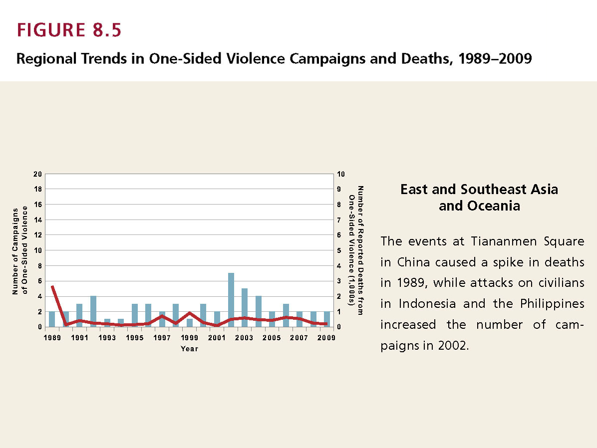 Enlarged view: Regional Trends in One-Sided Violence Campaigns and Deaths, 1989-2009 (East and Southeast Asia and Oceania)