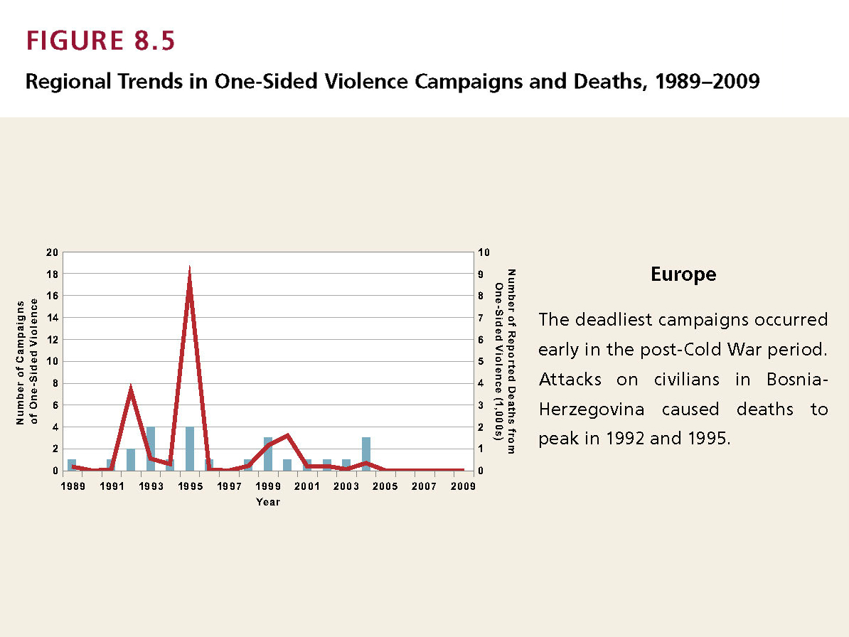 Enlarged view: Regional Trends in One-Sided Violence Campaigns and Deaths, 1989-2009 (Europe)