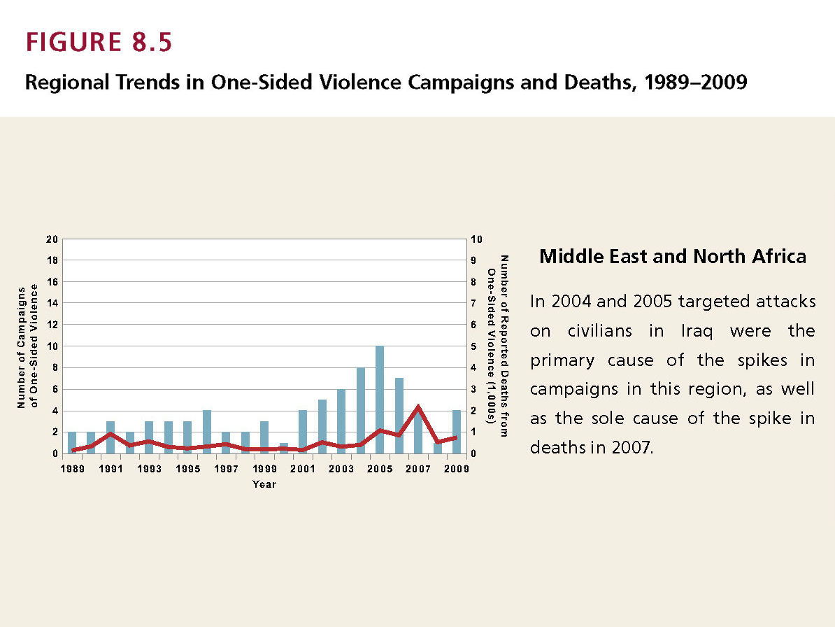 Enlarged view: Regional Trends in One-Sided Violence Campaigns and Deaths, 1989-2009 (Middle East and North Africa)