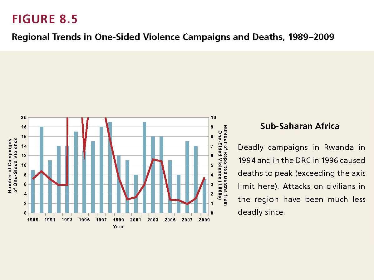 Enlarged view: Regional Trends in One-Sided Violence Campaigns and Deaths, 1989-2009 (Sub-Saharan Africa)