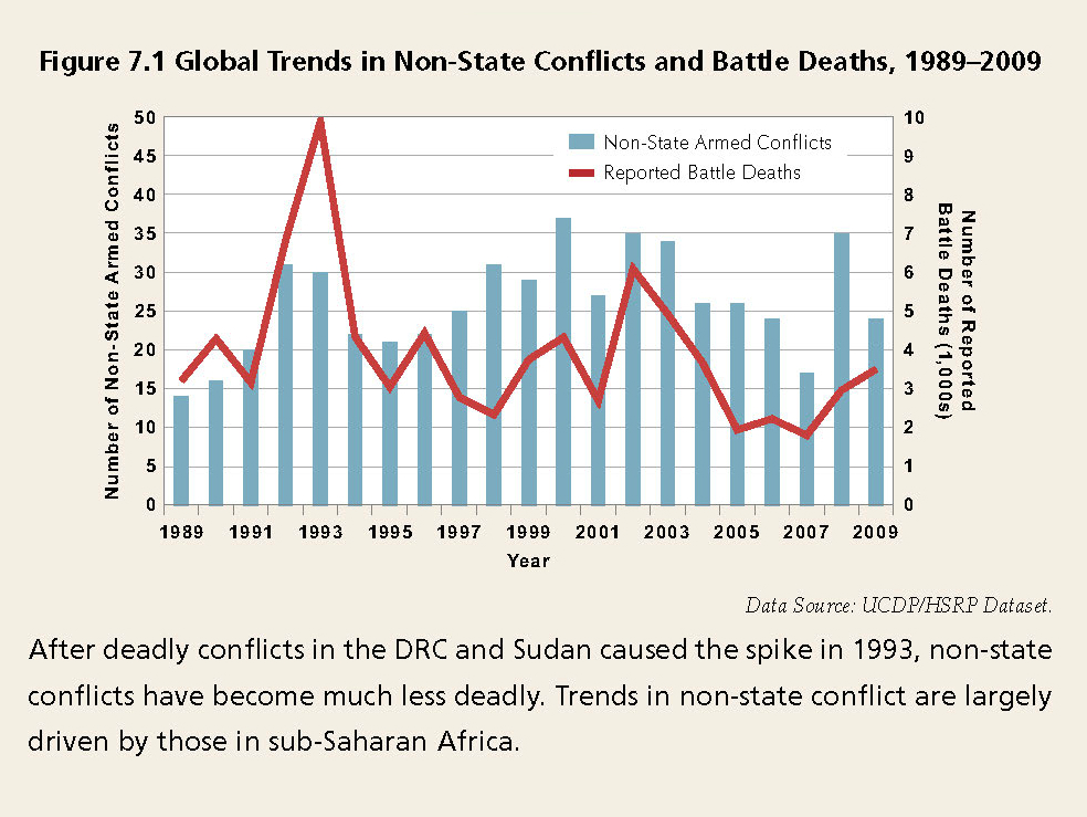 Enlarged view: Global Trends in Non-State Conflicts and Battle Deaths, 1989-2009
