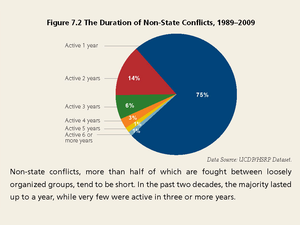 Enlarged view: The Duration of Non-State Conflicts, 1989-2009