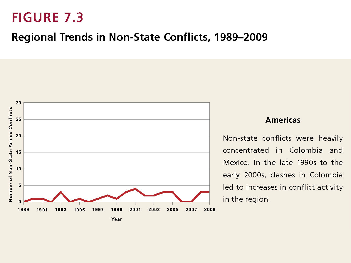 Enlarged view: Regional Trends in Non-State Conflicts, The Americas 1989-2009