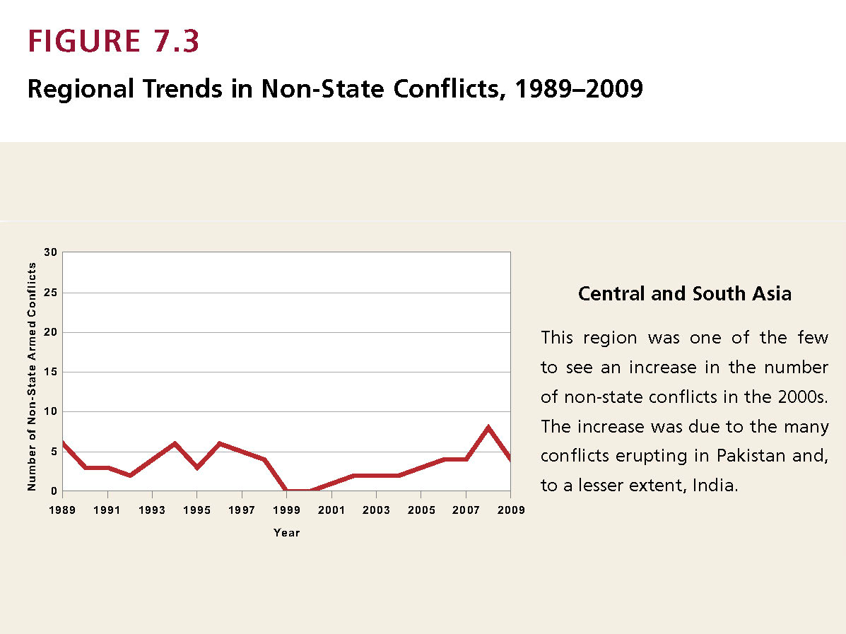 Enlarged view: HSR 2012 Regional Trends in Non-State Conflicts, Central and South Asia 1989-2009