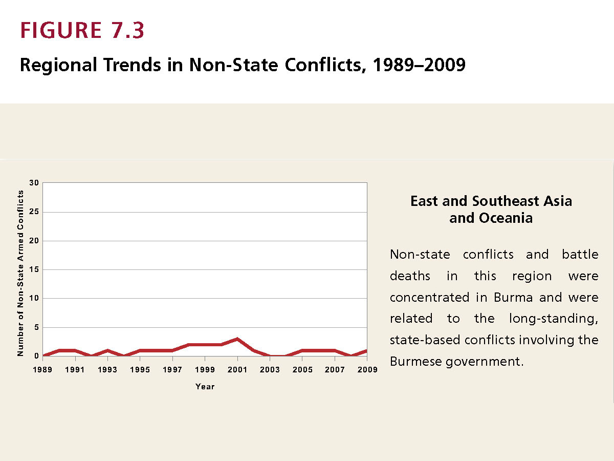 Enlarged view: HSR 2012 Figure 7.3_3: Regional Trends in Non-State Conflicts, East and Southeast Asia 1989-2009