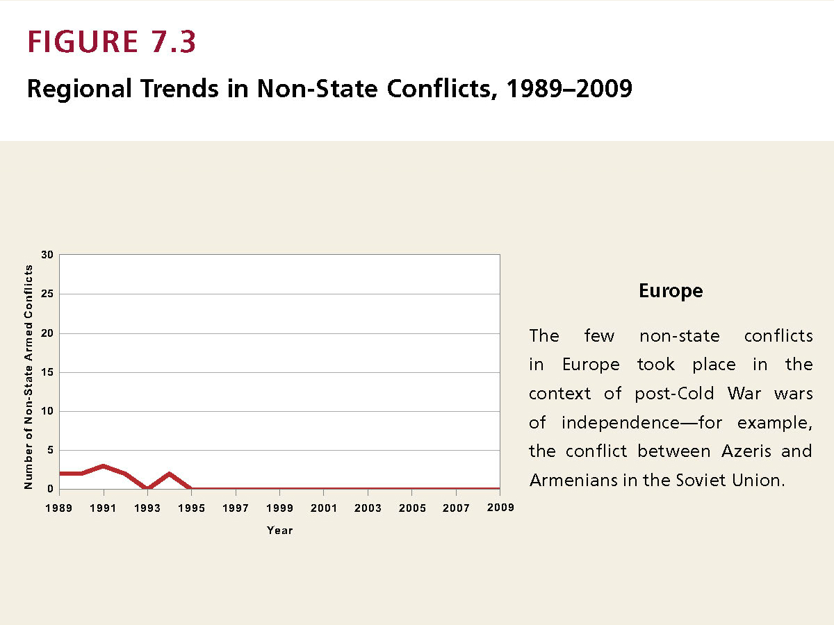 Enlarged view: HSR 2012 Figure 7.3_4: Regional Trends in Non-State Conflicts, Europe 1989-2009