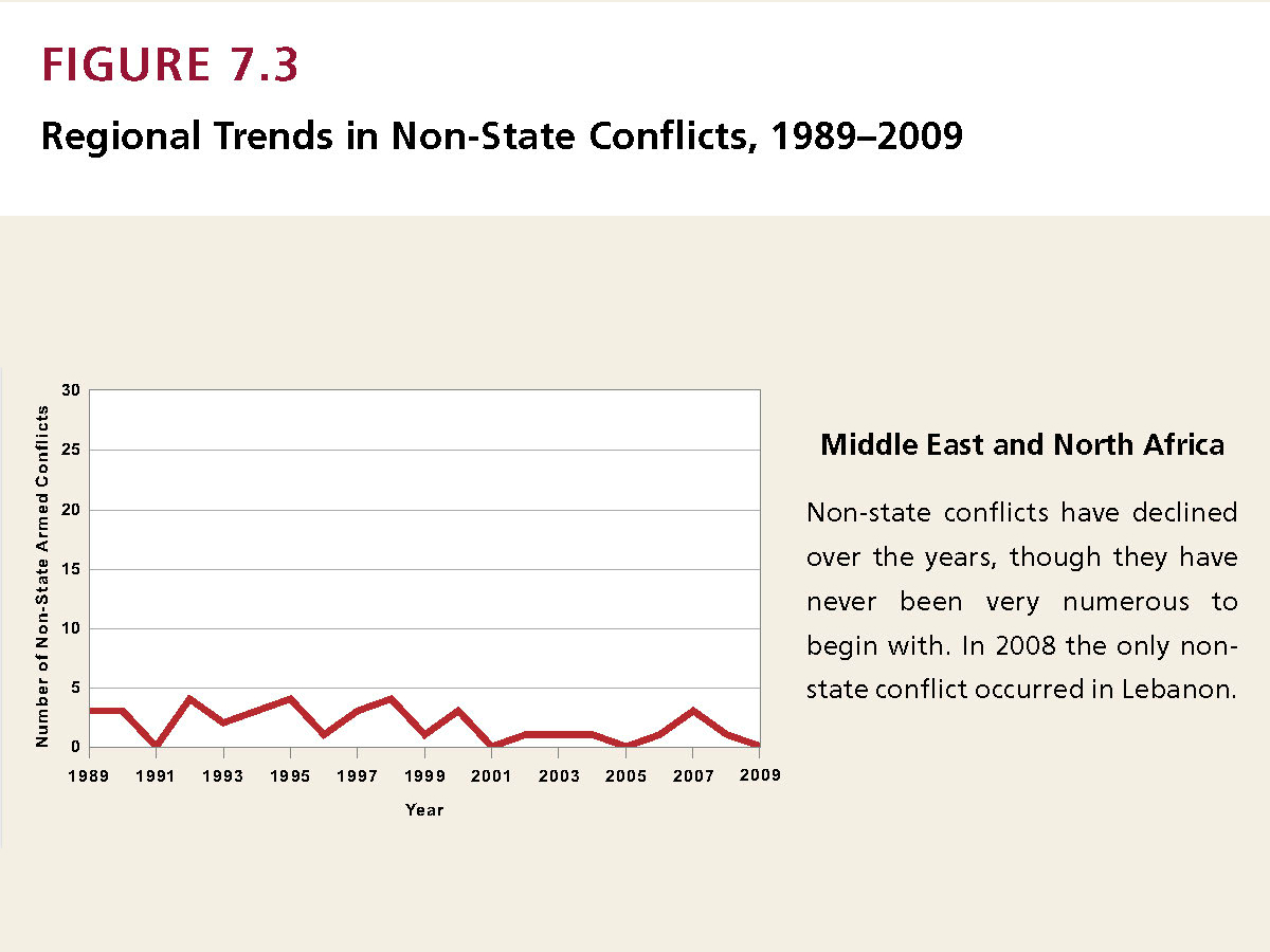 Enlarged view: HSR 2012 Figure 7.3_5: Regional Trends in Non-State Conflicts, Middle East and North Africa 1989-2009