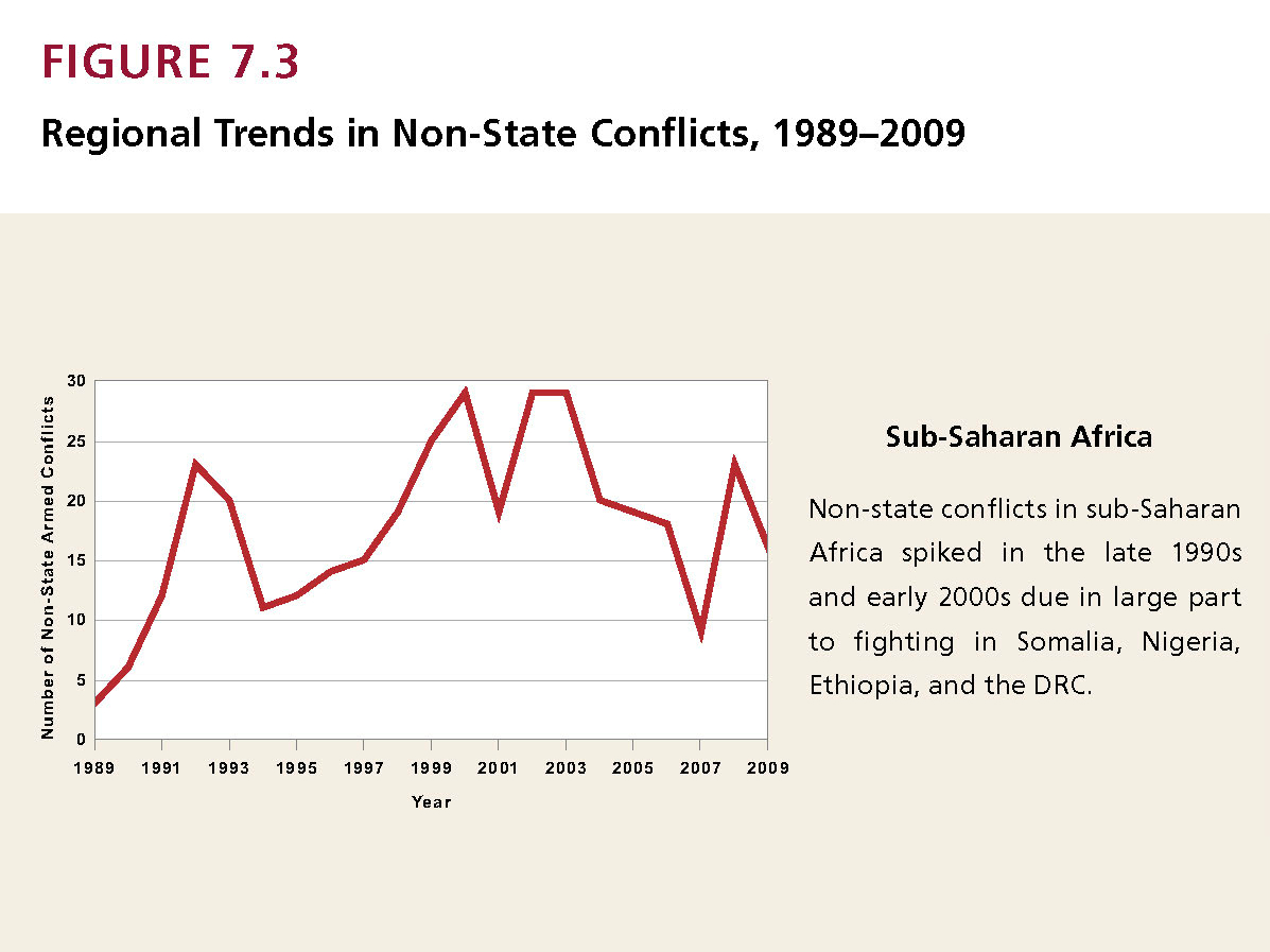 Enlarged view: Figure 7.3_6: Regional Trends in Non-State Conflicts, Sub-Saharan Africa 1989-2009
