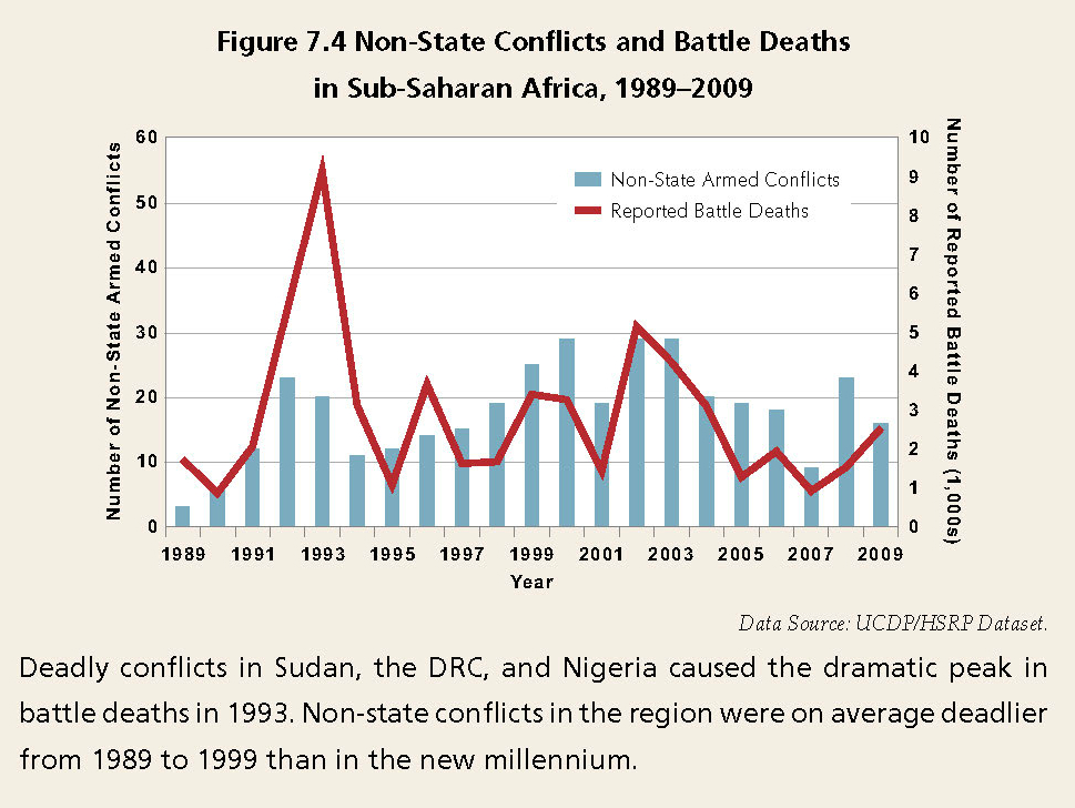 Enlarged view: Figure 7.4: Non-State Conflicts and Battle Deaths in Sub-Saharan Africa, 1989-2009