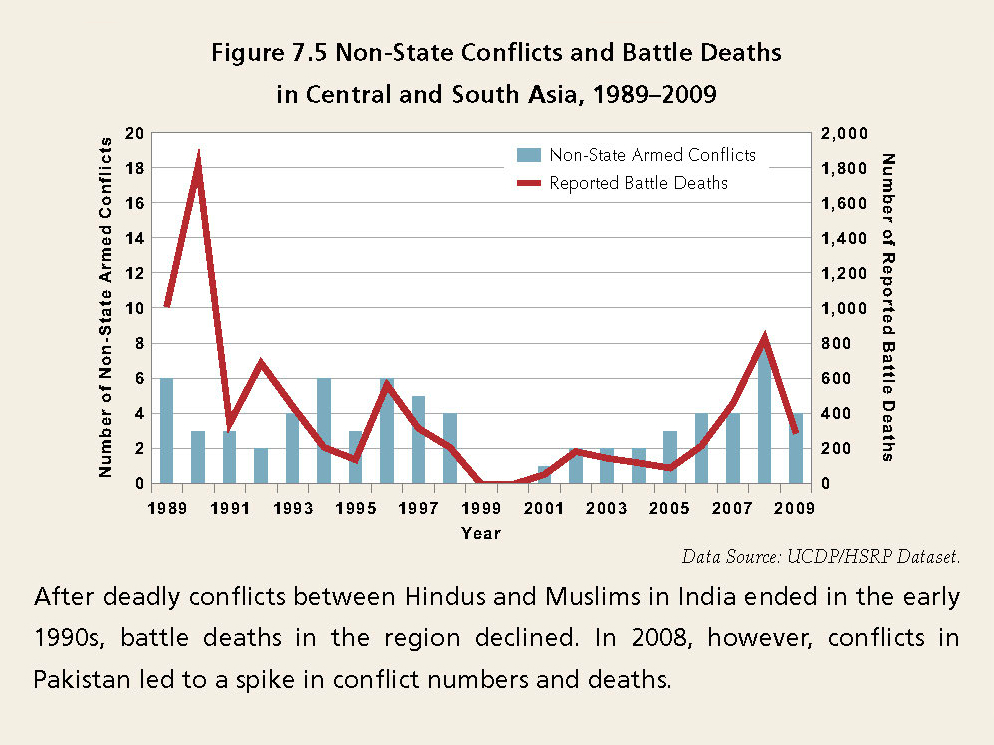 Enlarged view: Non-State Conflicts and Battle Deaths in Central and South Asia, 1989-2009 	Data