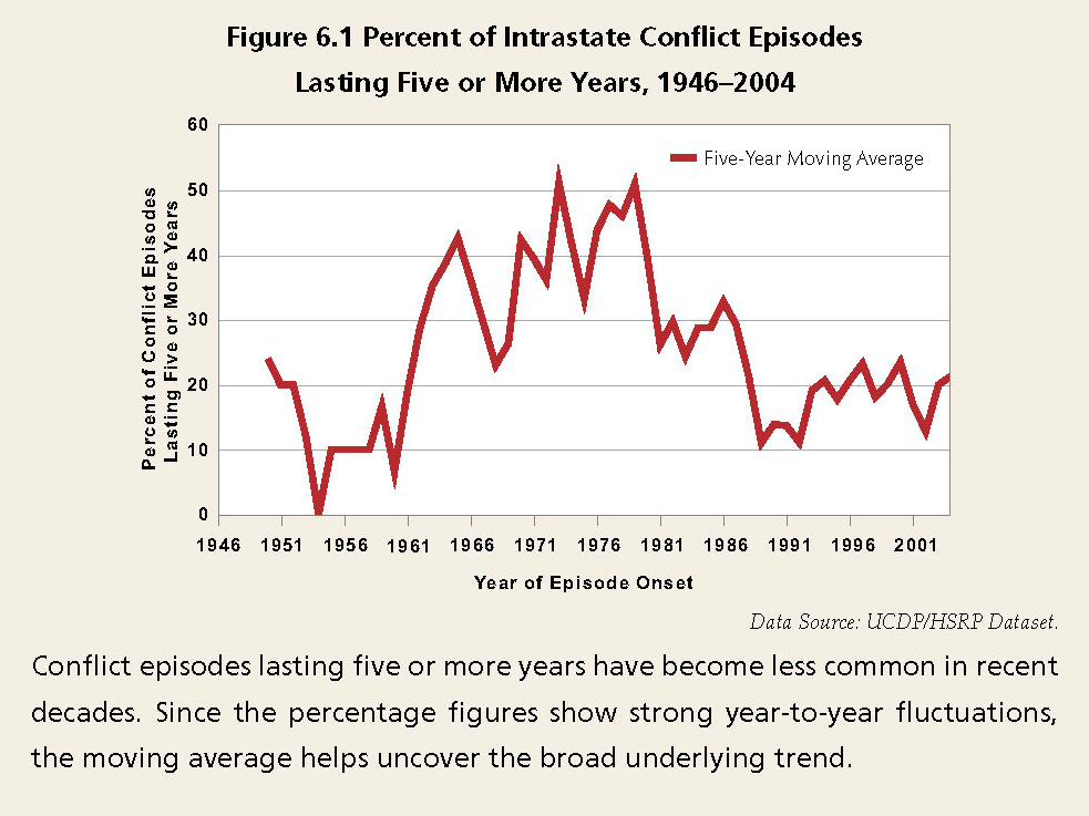 Enlarged view: Percent of Intrastate Conflict Episodes Lasting Five or More Years, 1946-2004
