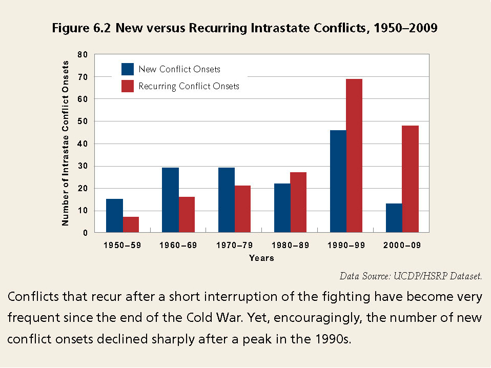 Enlarged view: New versus Recurring Intrastate Conflicts, 1950-2009