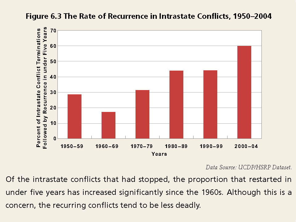 Enlarged view: The Rate of Recurrence in Intrastate Conflicts, 1950-2004