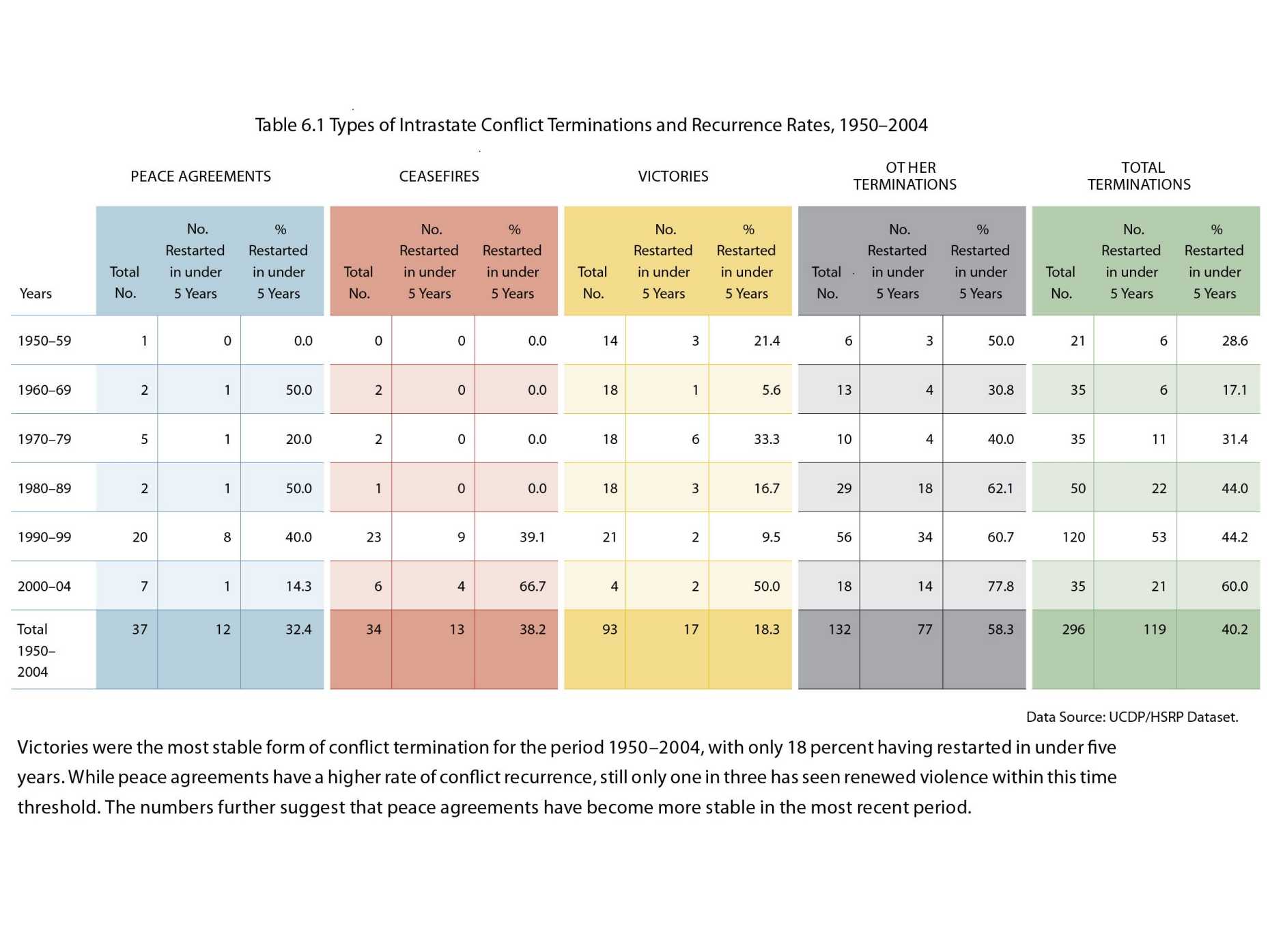 Enlarged view: Table 6.1: Types of Intrastate Conflict Terminations and Recurrence Rates, 1950-2004