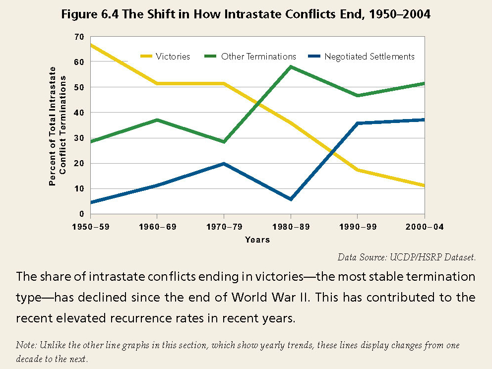 Enlarged view: The Shift in How Conflicts end, 1950-2004