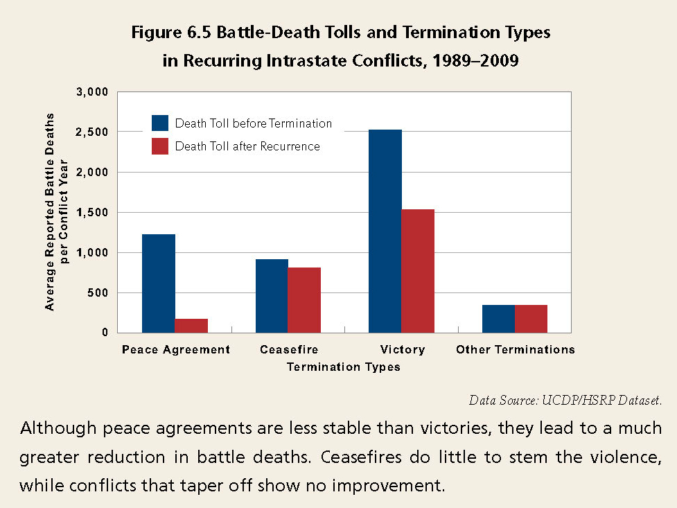 Enlarged view: Battle-Death Tolls and Termination Types in Recurring Intrastate Conflicts, 1989-2009